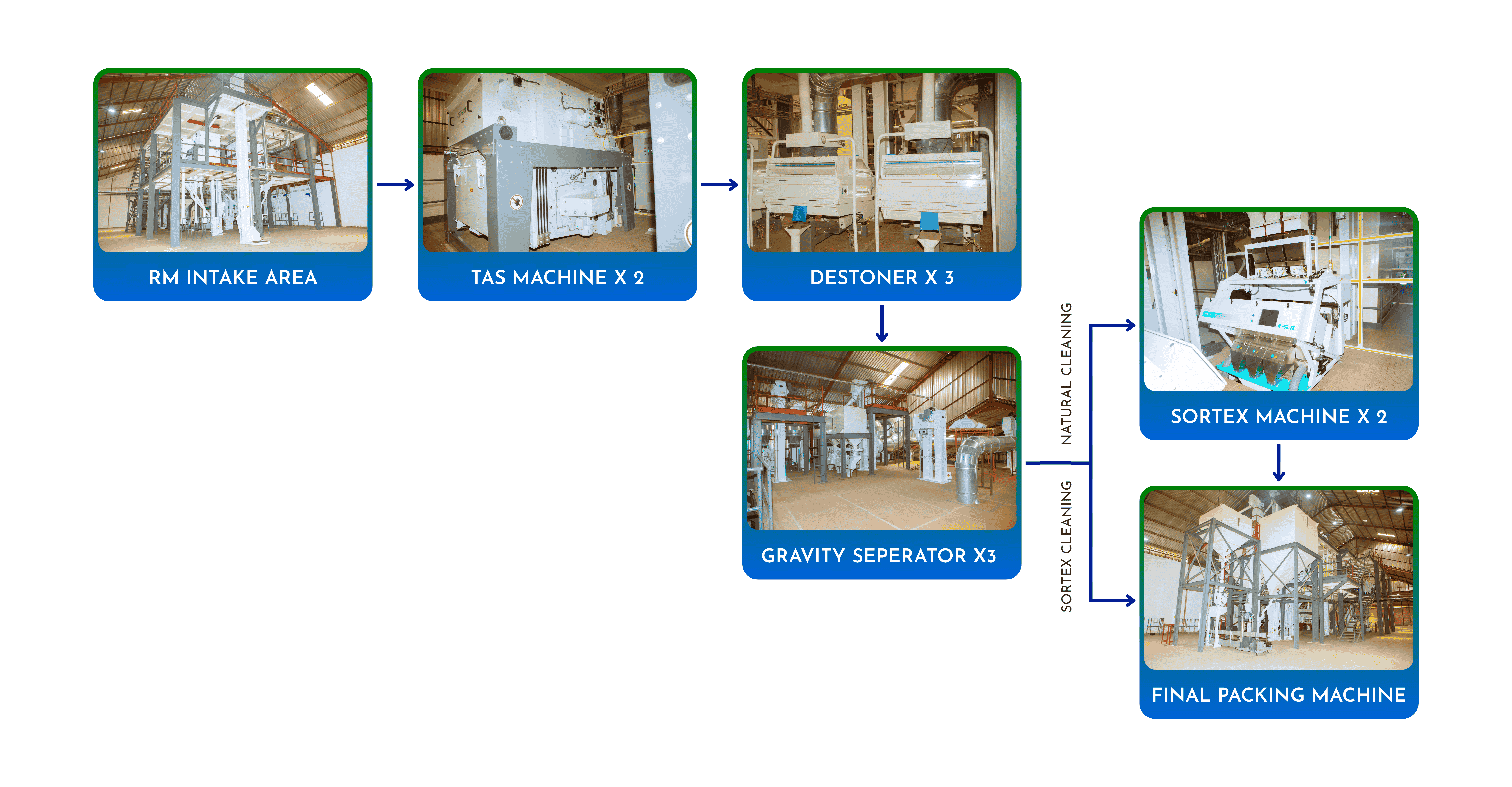 Sesame Seed Cleaning Process